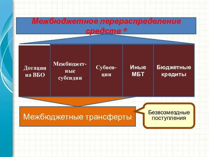 Межбюджетное перераспределение средств ® Дотации на ВБО Субвен-ции Межбюджет-ные субсидии