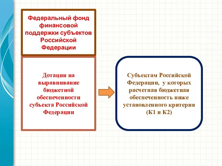 Дотации на выравнивание бюджетной обеспеченности субъекта Российской Федерации Субъектам Российской