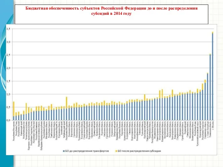 Бюджетная обеспеченность субъектов Российской Федерации до и после распределения субсидий в 2014 году