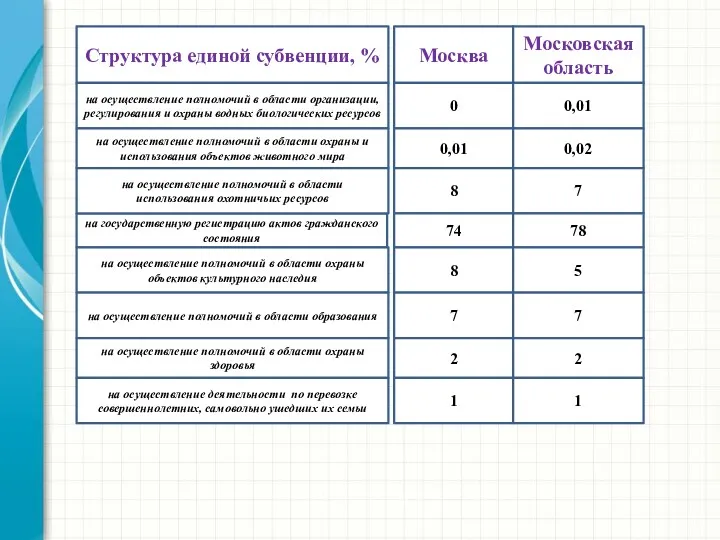 Структура единой субвенции, % на осуществление полномочий в области организации,