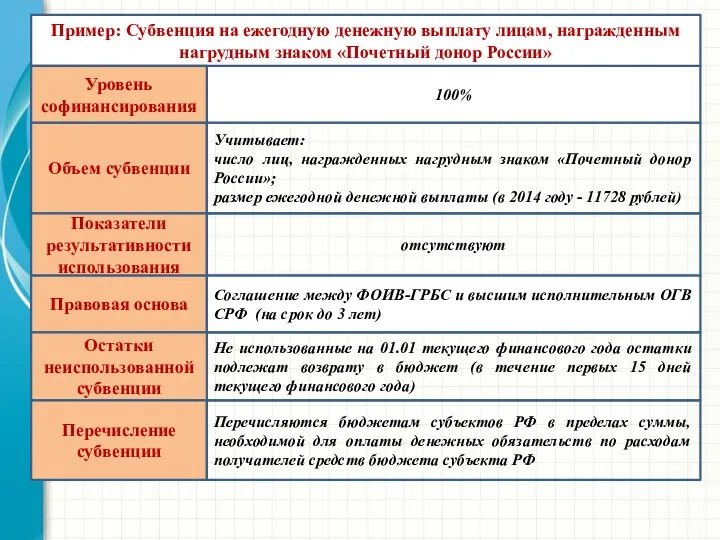 Объем субвенции Учитывает: число лиц, награжденных нагрудным знаком «Почетный донор