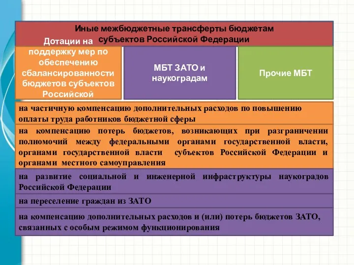 Иные межбюджетные трансферты бюджетам субъектов Российской Федерации Дотации на поддержку
