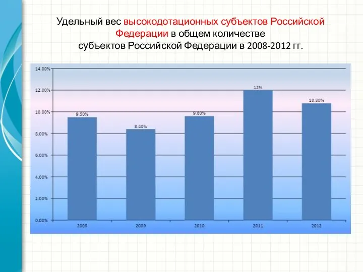 Удельный вес высокодотационных субъектов Российской Федерации в общем количестве субъектов Российской Федерации в 2008-2012 гг.