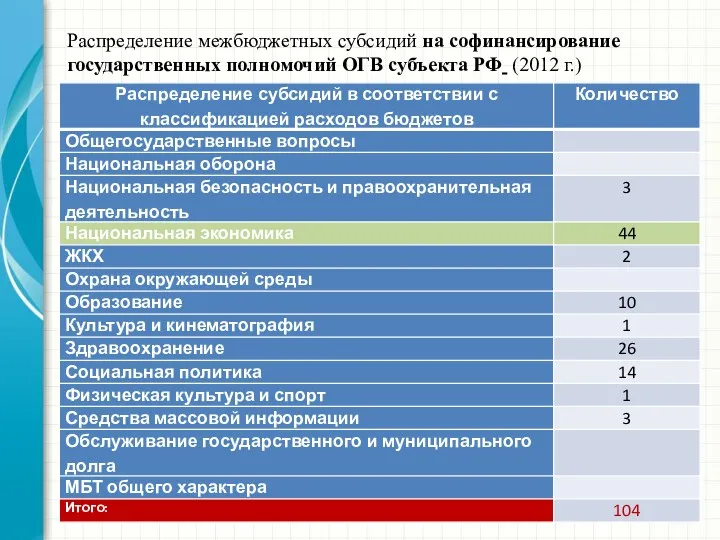 Распределение межбюджетных субсидий на софинансирование государственных полномочий ОГВ субъекта РФ (2012 г.)