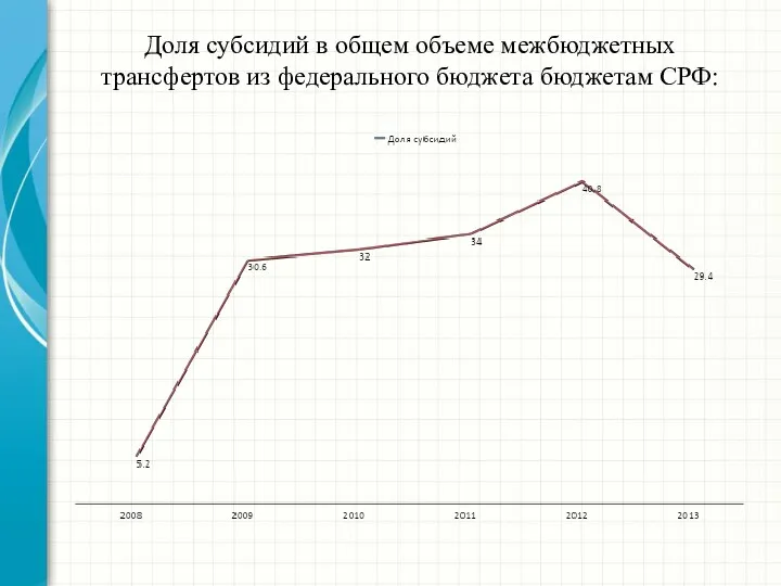 Доля субсидий в общем объеме межбюджетных трансфертов из федерального бюджета бюджетам СРФ: