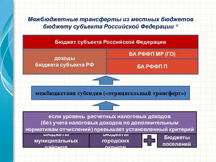 Межбюджетные трансферты из местных бюджетов бюджету субъекта Российской Федерации ®