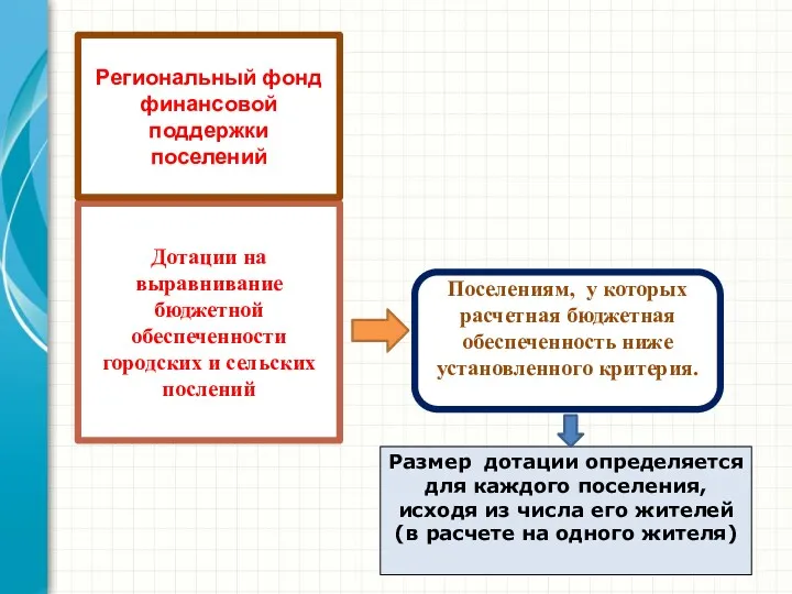 Дотации на выравнивание бюджетной обеспеченности городских и сельских послений Поселениям,