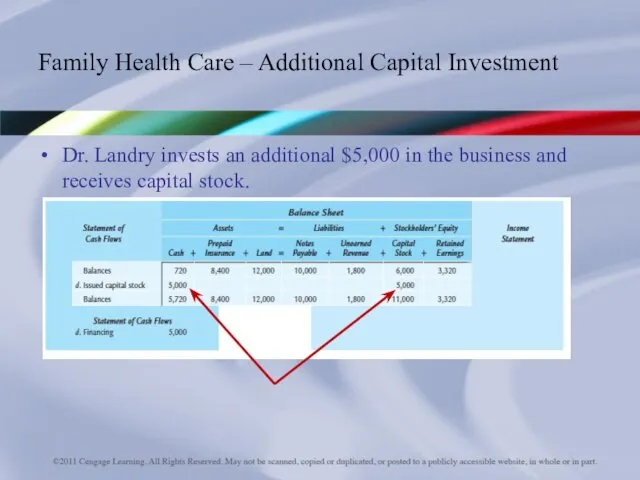 Dr. Landry invests an additional $5,000 in the business and