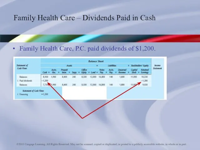 Family Health Care, P.C. paid dividends of $1,200. Family Health Care – Dividends Paid in Cash