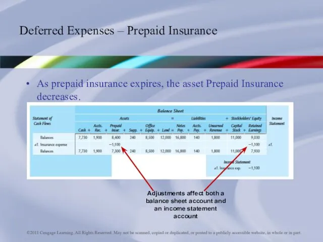 Deferred Expenses – Prepaid Insurance As prepaid insurance expires, the