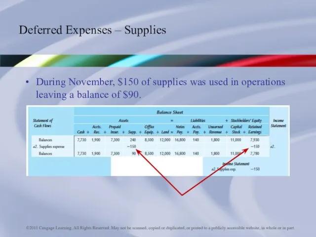 Deferred Expenses – Supplies During November, $150 of supplies was