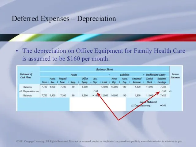 Deferred Expenses – Depreciation The depreciation on Office Equipment for