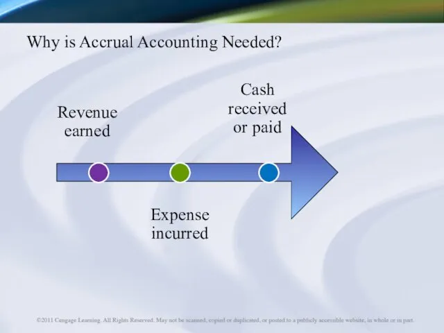 Why is Accrual Accounting Needed? Cash received or paid Revenue earned Expense incurred