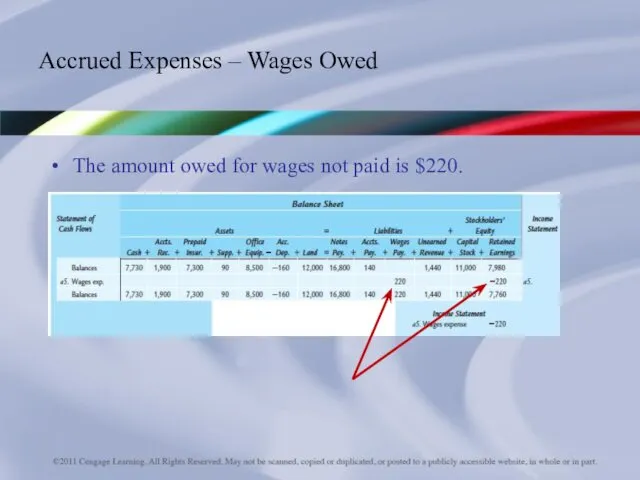 Accrued Expenses – Wages Owed The amount owed for wages not paid is $220.