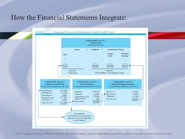 How the Financial Statements Integrate: