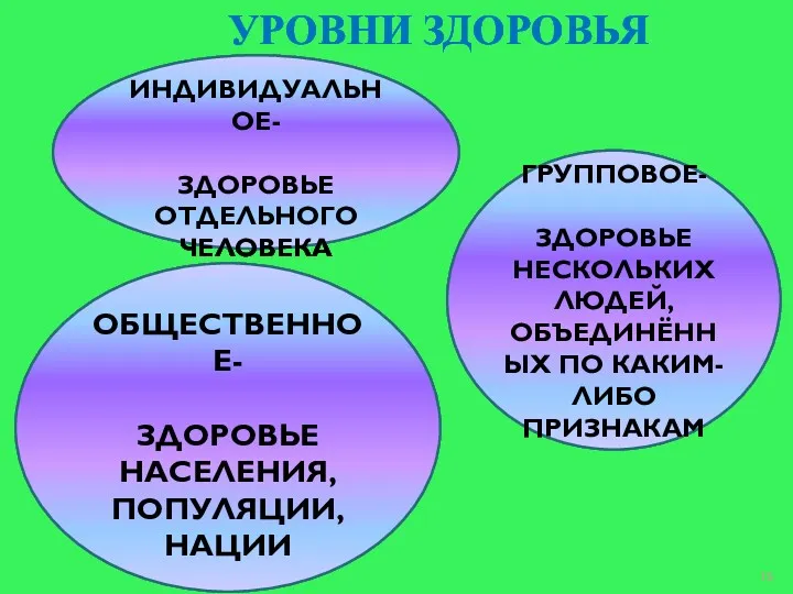 УРОВНИ ЗДОРОВЬЯ ИНДИВИДУАЛЬНОЕ- ЗДОРОВЬЕ ОТДЕЛЬНОГО ЧЕЛОВЕКА ГРУППОВОЕ- ЗДОРОВЬЕ НЕСКОЛЬКИХ ЛЮДЕЙ,