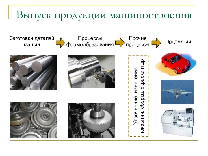 Выпуск продукции машиностроения Заготовки деталей машин Процессы формообразования Продукция Прочие
