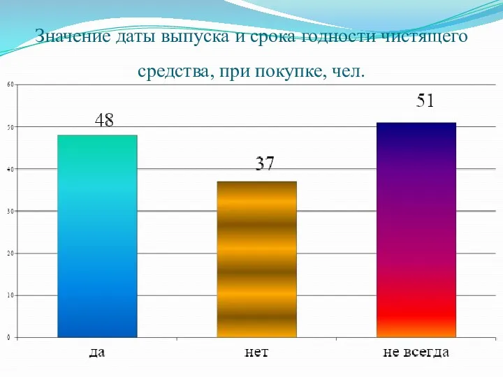 Значение даты выпуска и срока годности чистящего средства, при покупке, чел.