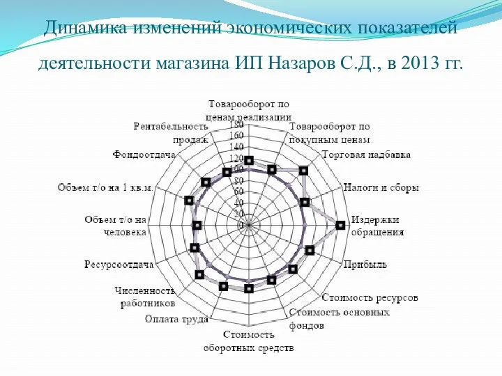 Динамика изменений экономических показателей деятельности магазина ИП Назаров С.Д., в 2013 гг.