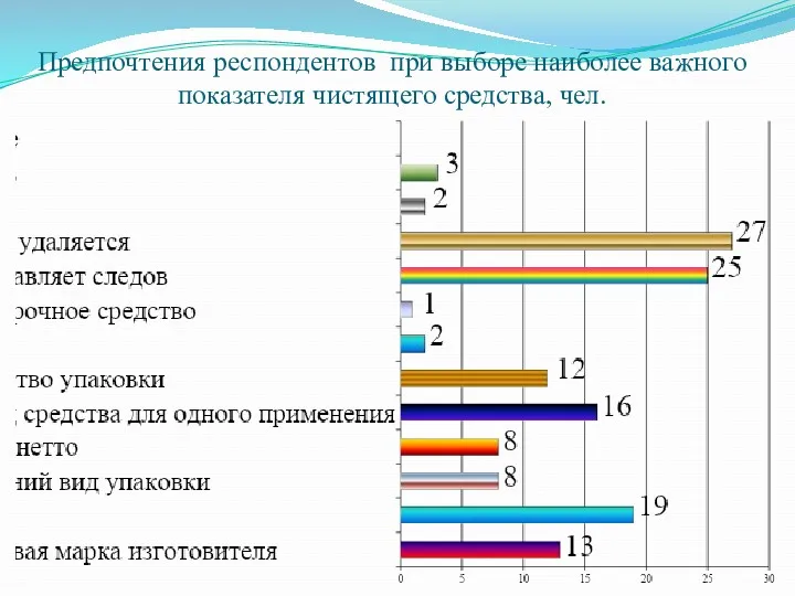 Предпочтения респондентов при выборе наиболее важного показателя чистящего средства, чел.