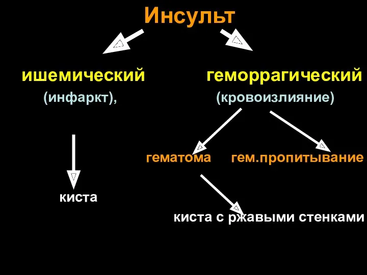 Инсульт ишемический геморрагический (инфаркт), (кровоизлияние) гематома гем.пропитывание киста киста с ржавыми стенками