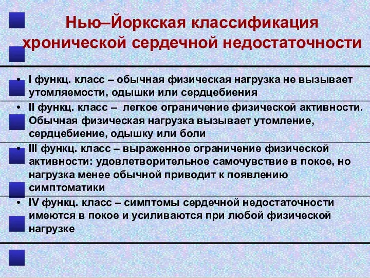 Нью–Йоркская классификация хронической сердечной недостаточности I функц. класс – обычная