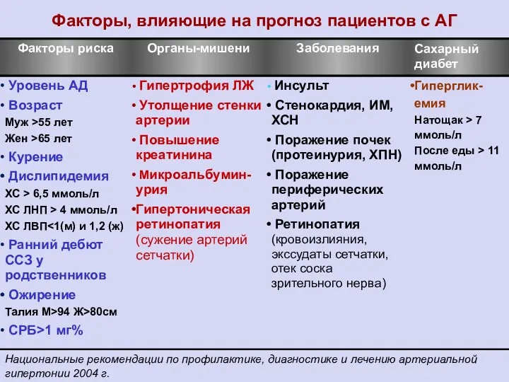 Факторы, влияющие на прогноз пациентов с АГ Национальные рекомендации по