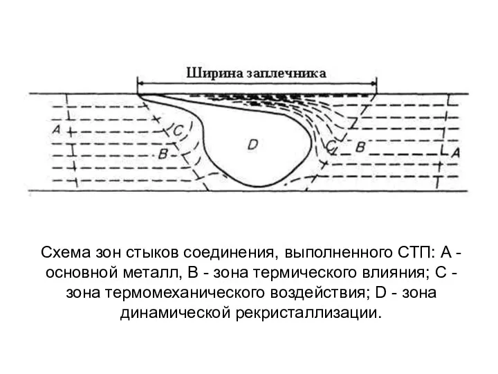 Схема зон стыков соединения, выполненного СТП: А - основной металл,