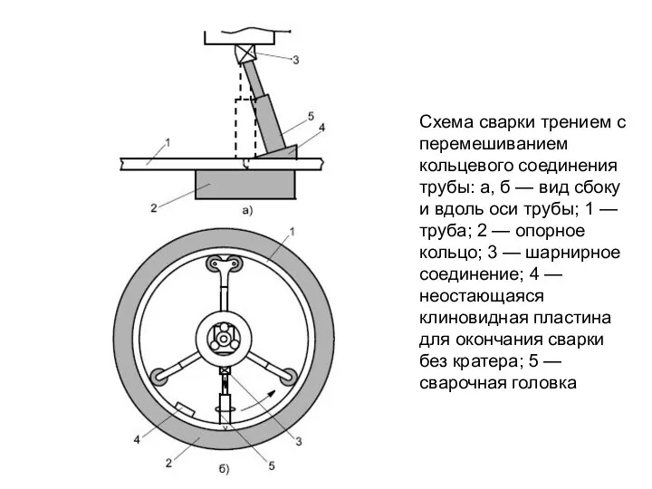 Схема сварки трением с перемешиванием кольцевого соединения трубы: а, б