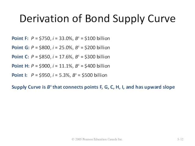 Derivation of Bond Supply Curve Point F: P = $750,