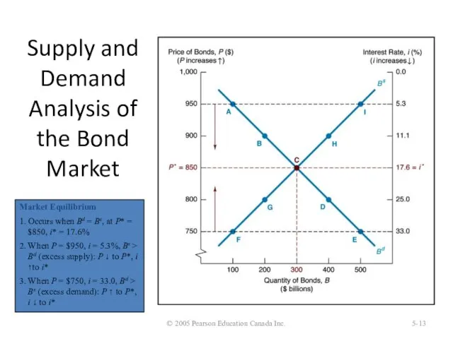 Supply and Demand Analysis of the Bond Market © 2005