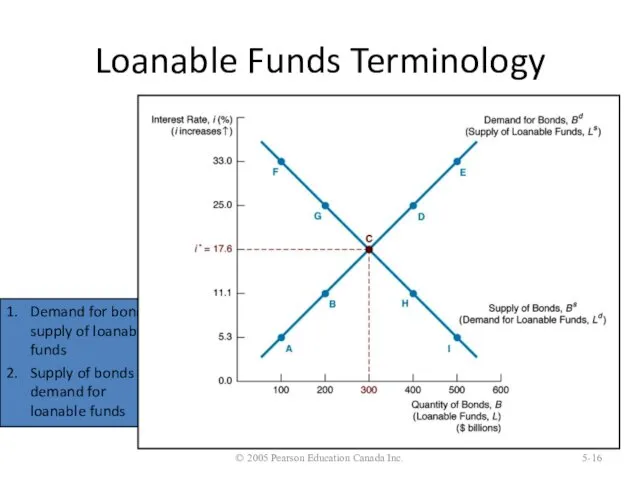 Loanable Funds Terminology © 2005 Pearson Education Canada Inc. 5-