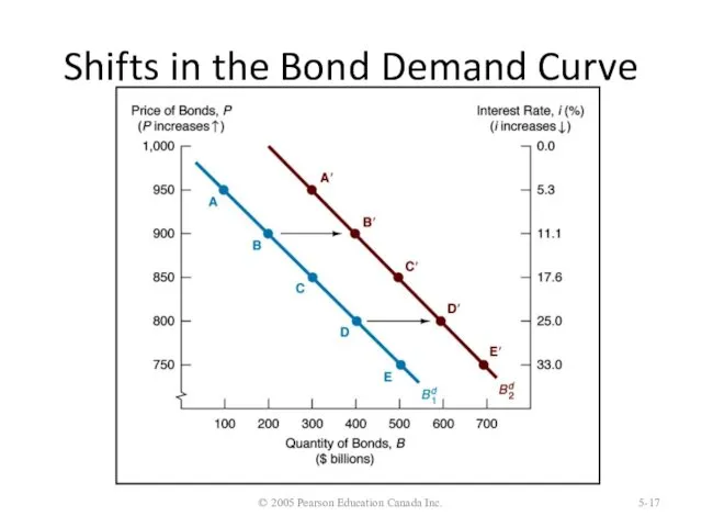 Shifts in the Bond Demand Curve © 2005 Pearson Education Canada Inc. 5-