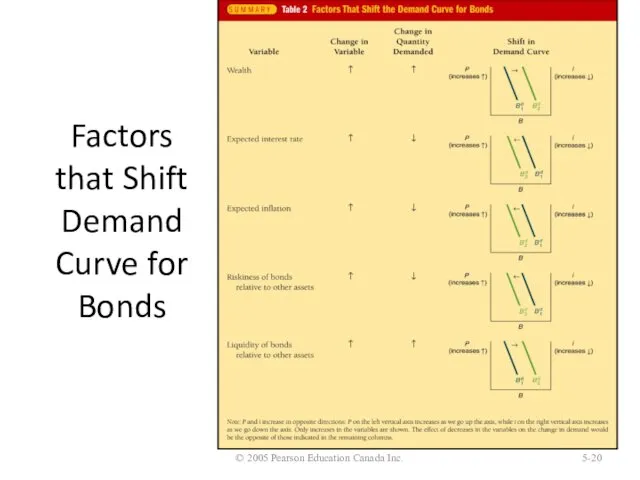 Factors that Shift Demand Curve for Bonds © 2005 Pearson Education Canada Inc. 5-