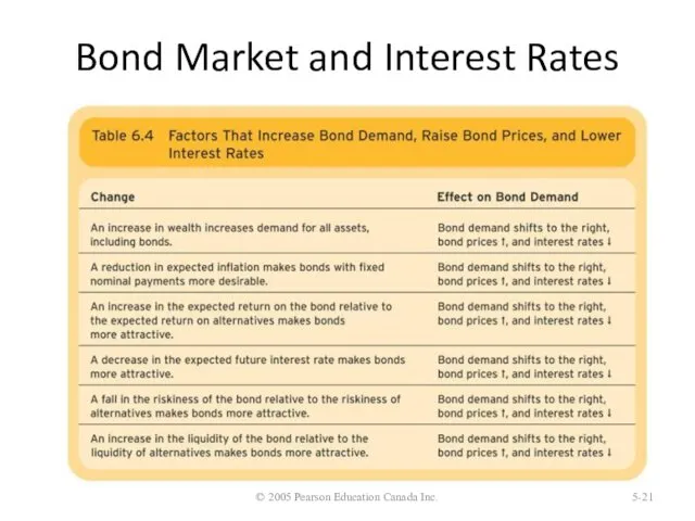 Bond Market and Interest Rates © 2005 Pearson Education Canada Inc. 5-