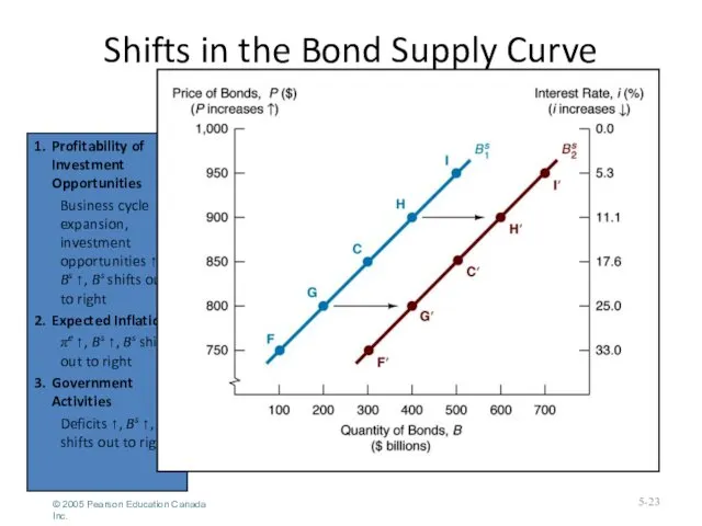 Shifts in the Bond Supply Curve 1. Profitability of Investment