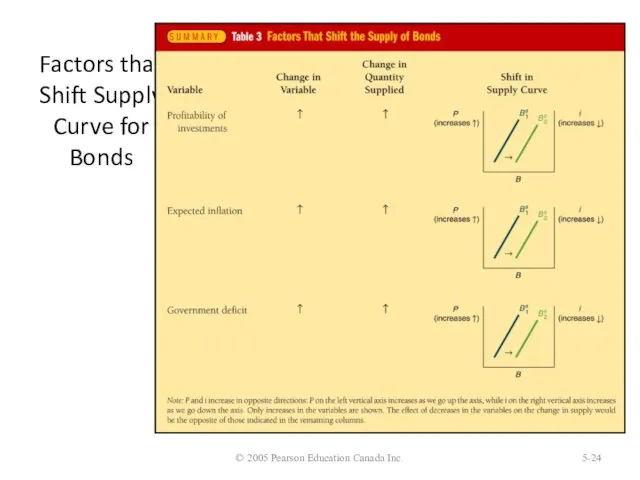 Factors that Shift Supply Curve for Bonds © 2005 Pearson Education Canada Inc. 5-