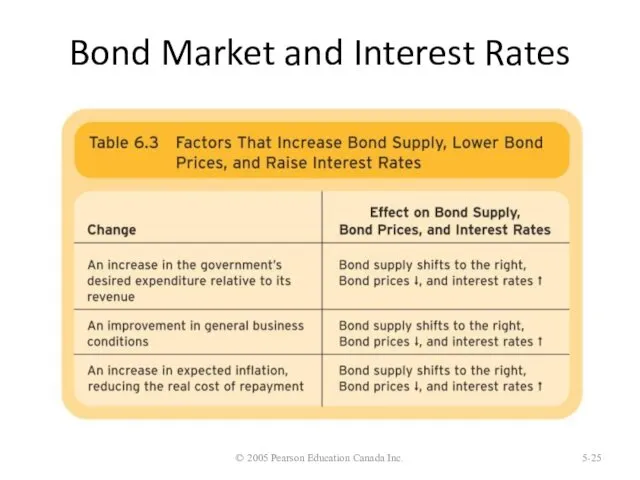 Bond Market and Interest Rates © 2005 Pearson Education Canada Inc. 5-