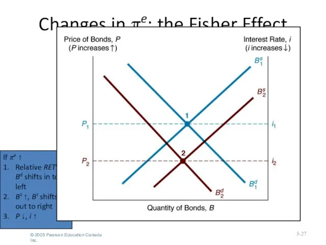 Changes in πe: the Fisher Effect 5- If πe ↑