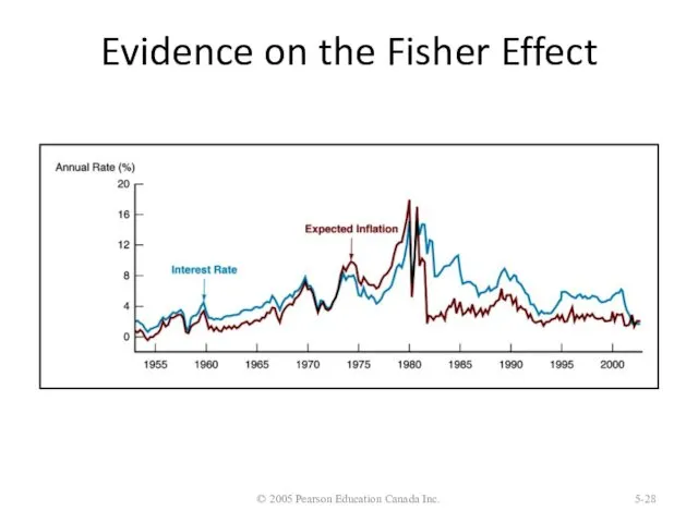 Evidence on the Fisher Effect © 2005 Pearson Education Canada Inc. 5-