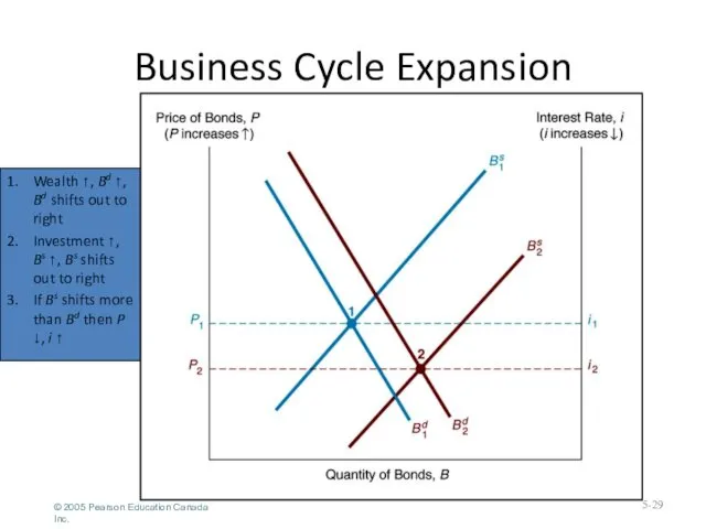 Business Cycle Expansion 5- 1. Wealth ↑, Bd ↑, Bd