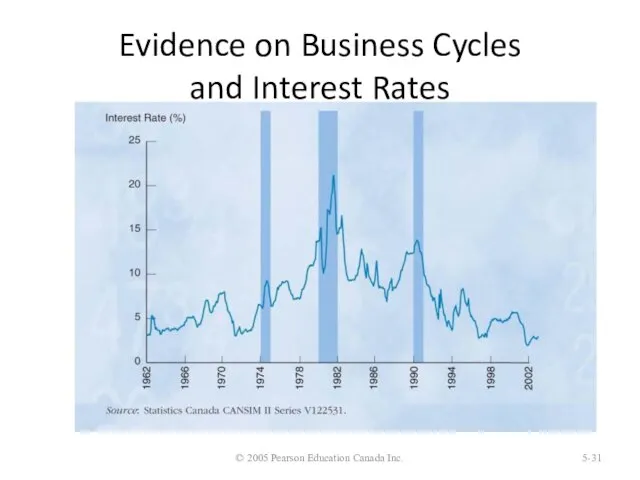 Evidence on Business Cycles and Interest Rates © 2005 Pearson Education Canada Inc. 5-