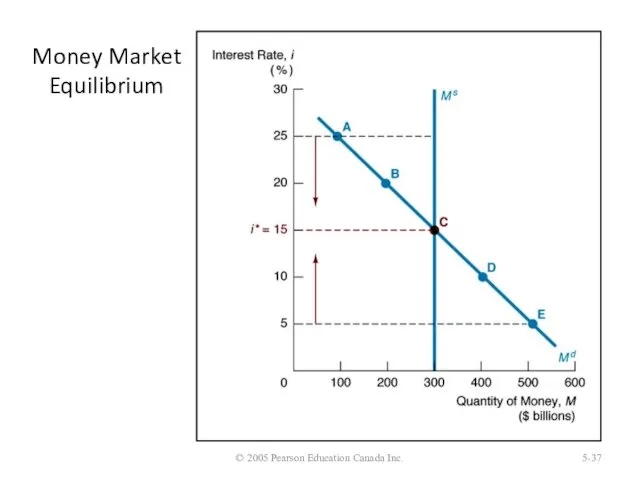 Money Market Equilibrium © 2005 Pearson Education Canada Inc. 5-