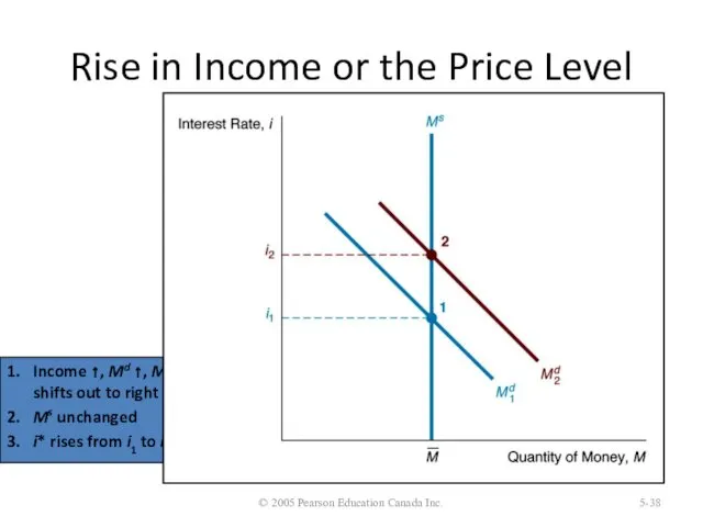 Rise in Income or the Price Level © 2005 Pearson