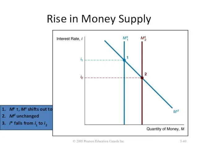 Rise in Money Supply © 2005 Pearson Education Canada Inc.