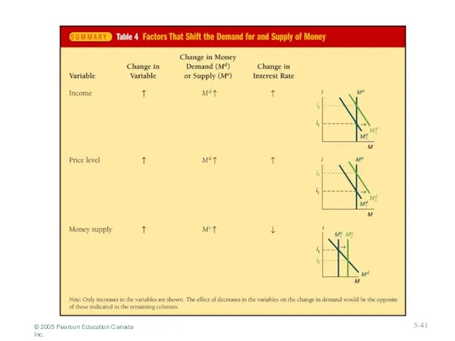 5- © 2005 Pearson Education Canada Inc.