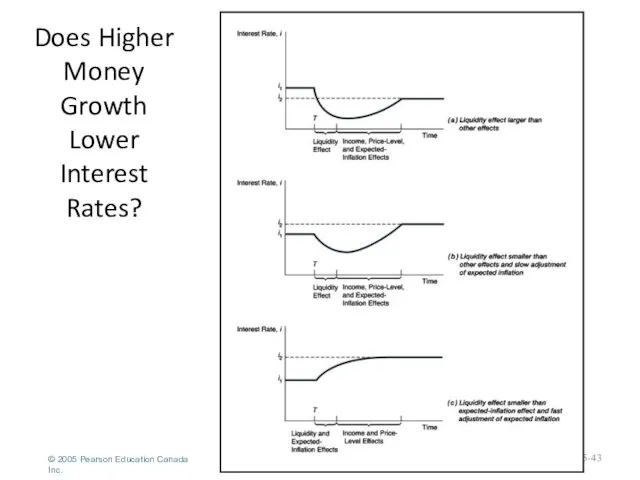 Does Higher Money Growth Lower Interest Rates? 5- © 2005 Pearson Education Canada Inc.