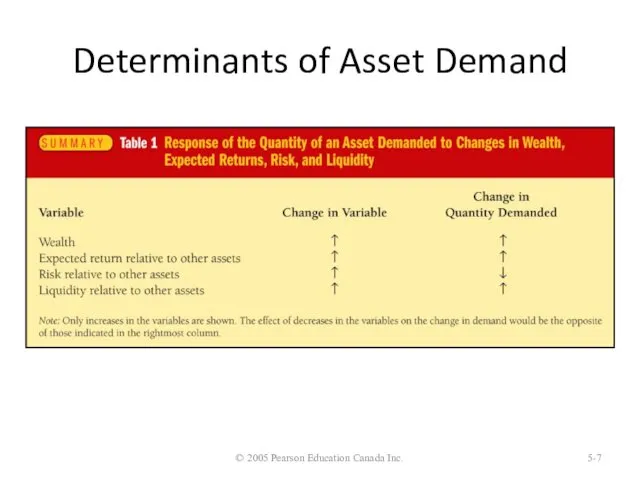 Determinants of Asset Demand © 2005 Pearson Education Canada Inc. 5-