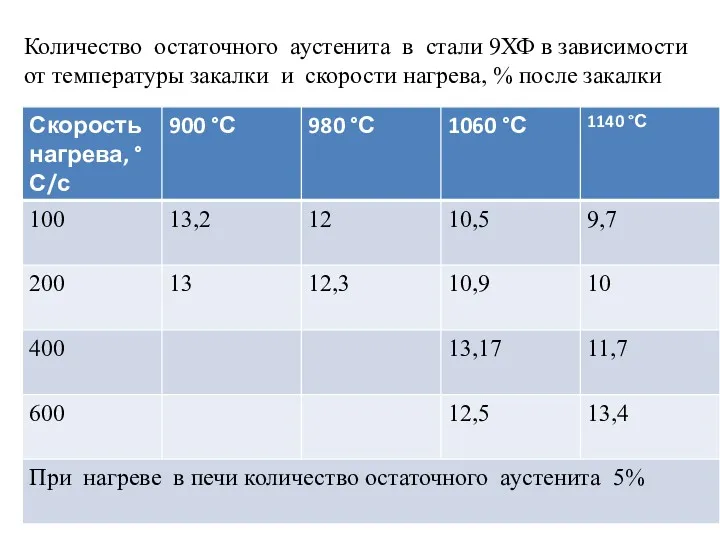 Количество остаточного аустенита в стали 9ХФ в зависимости от температуры закалки и скорости