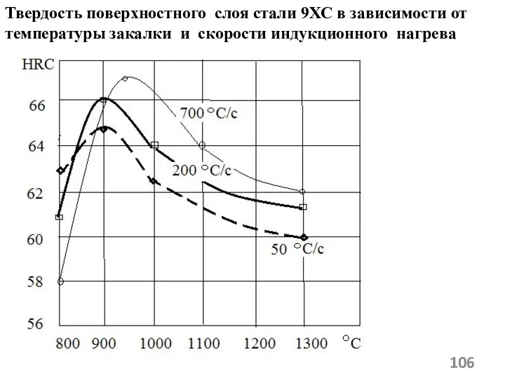 Твердость поверхностного слоя стали 9ХС в зависимости от температуры закалки и скорости индукционного нагрева